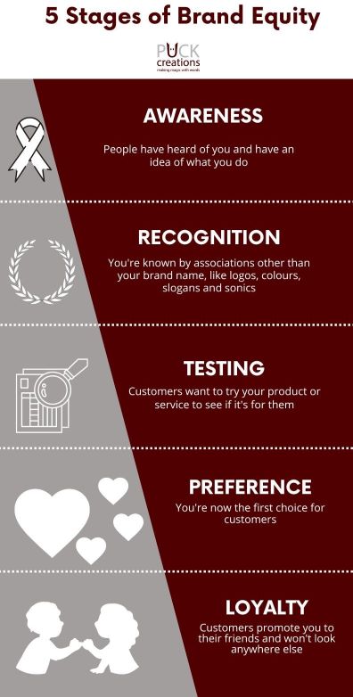 Brand Equity Stages Inforgraphic. 5 stages from awareness to loyalty